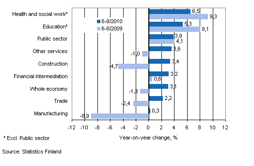 Year-on-year change in wages and salaries sum in the 5-7/2010 and 5-7/2009 time periods, % (TOL 2008)