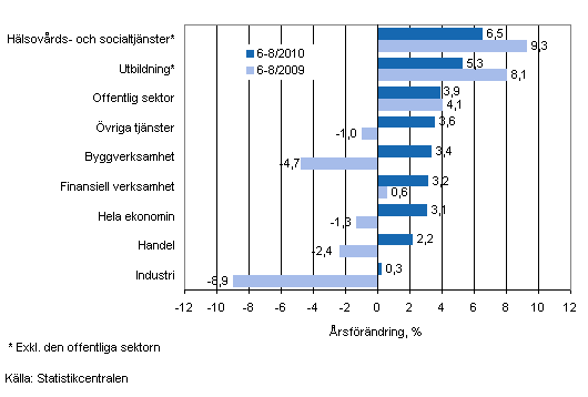 Frndring av lnesumman p rsniv under perioden 6-8/2010 och 6-8/2009, % (TOL 2008)