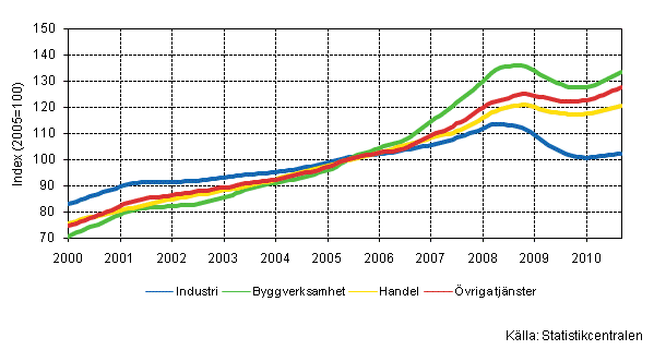 Figurbilaga 1. Lnesummans trender efter nringsgren (TOL 2008)