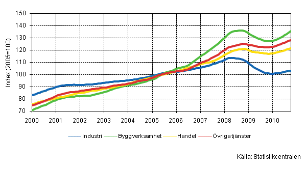 Figurbilaga 1. Lnesummans trender efter nringsgren (TOL 2008)