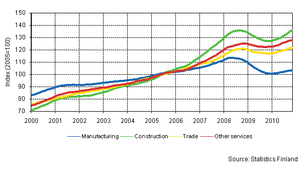 Appendix figure 1. Trends in the sum of wages and salaries by industry (TOL 2008)