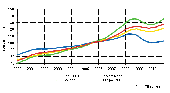 Liitekuvio 1. Palkkasumman trendit toimialoittain (TOL 2008)