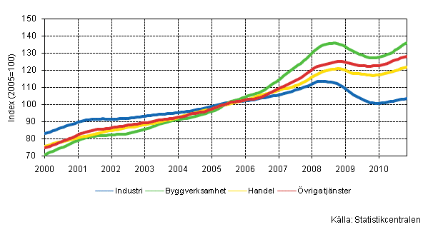 Figurbilaga 1. Lnesummans trender efter nringsgren (TOL 2008)