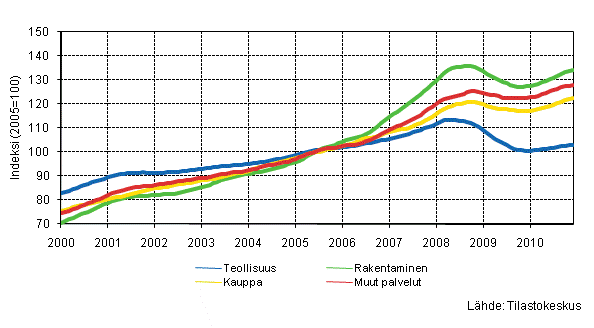 Liitekuvio 1. Palkkasumman trendit toimialoittain (TOL 2008)