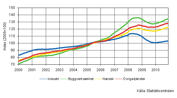 Figurbilaga 1. Lnesummans trender efter nringsgren (TOL 2008)