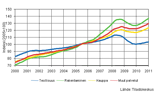 Liitekuvio 1. Palkkasumman trendit toimialoittain (TOL 2008)