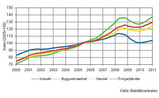 Figurbilaga 1. Lnesummans trender efter nringsgren (TOL 2008)