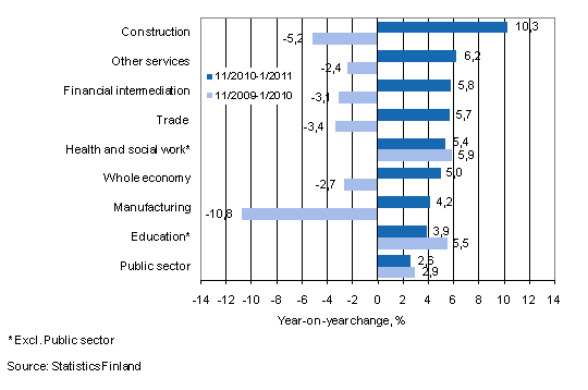 Year-on-year change in wages and salaries sum in the 11/2010-1/2011 and 11/2009-1/2010 time periods, % (TOL 2008)