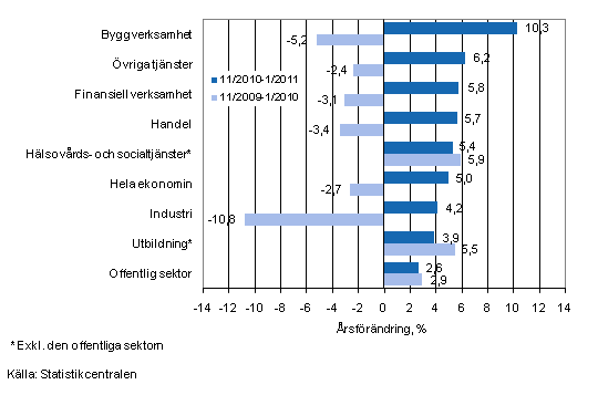 Frndring av lnesumman p rsniv under perioden 11/2010-1/2011 och 11/2009-1/2010, % (TOL 2008)