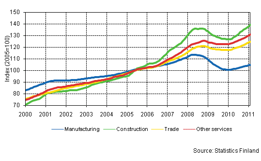 Appendix figure 1. Trends in the sum of wages and salaries by industry (TOL 2008)