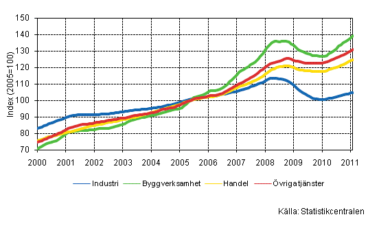 Figurbilaga 1. Lnesummans trender efter nringsgren (TOL 2008)