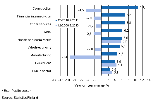 Year-on-year change in wages and salaries sum in the 12/2010-2/2011 and 12/2009-2/2010 time periods, % (TOL 2008)