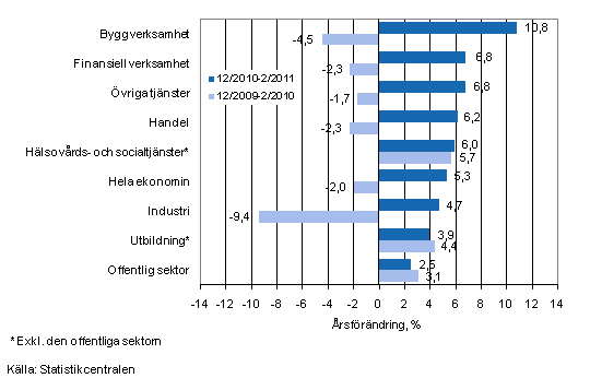 Frndring av lnesumman p rsniv under perioden 12/2010-2/2011 och 12/2009-2/2010, % (TOL 2008)