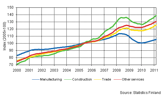 Appendix figure 1. Trends in the sum of wages and salaries by industry (TOL 2008)