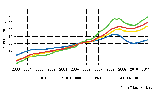 Liitekuvio 1. Palkkasumman trendit toimialoittain (TOL 2008)