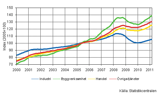 Figurbilaga 1. Lnesummans trender efter nringsgren (TOL 2008)