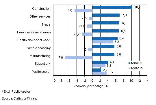 Year-on-year change in wages and salaries sum in the 1-3/2011 and 1-3/2010 time periods, % (TOL 2008)