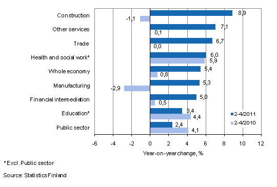 Year-on-year change in wages and salaries sum in the 2-4/2011 and 2-4/2010 time periods, % (TOL 2008)