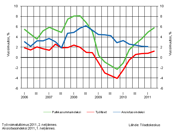 Kuvio 2. Koko talouden palkkasummaindeksin, palkansaajien ansiotasoindeksin ja tyllisten mrn vuosimuutokset