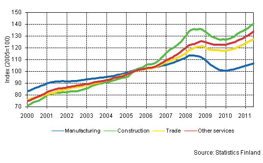 Appendix figure 1. Trends in the sum of wages and salaries by industry (TOL 2008)