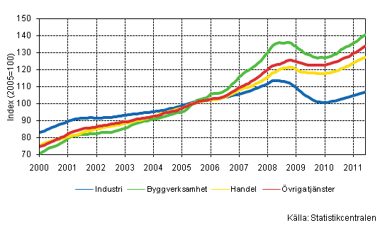 Figurbilaga 1. Lnesummans trender efter nringsgren (TOL 2008)