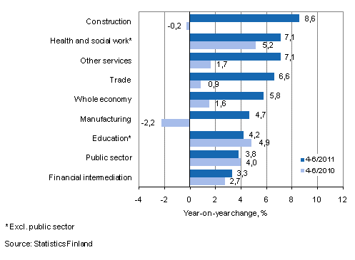 Year-on-year change in wages and salaries sum in the 4-6/2011 and 4-6/2010 time periods, % (TOL 2008)