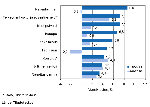 Palkkasumman vuosimuutos ajanjaksolla 4-6/2011 ja 4-6/2010, % (TOL 2008)