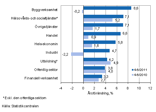 Frndring av lnesumman p rsniv under perioden 4-6/2011 och 4-6/2010, % (TOL 2008)