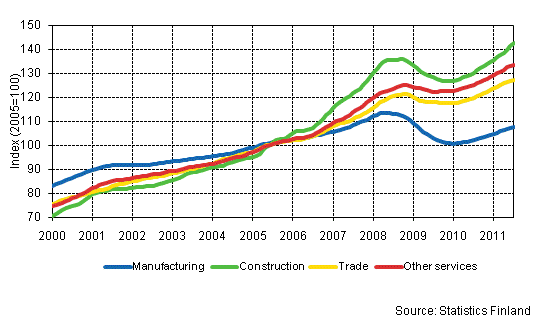 Appendix figure 1. Trends in the sum of wages and salaries by industry (TOL 2008)