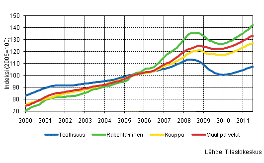 Liitekuvio 1. Palkkasumman trendit toimialoittain (TOL 2008)