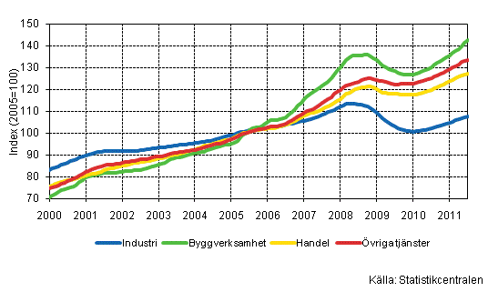 Figurbilaga 1. Lnesummans trender efter nringsgren (TOL 2008)