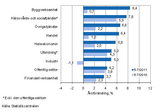 Frndring av lnesumman p rsniv under perioden 5-7/2011 och 5-7/2010, % (TOL 2008)