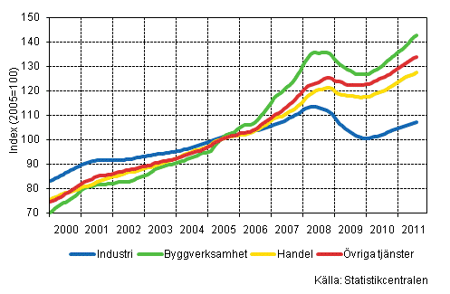 Figurbilaga 1. Lnesummans trender efter nringsgren (TOL 2008)