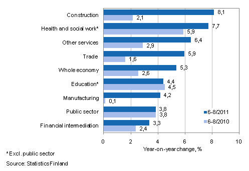 Year-on-year change in wages and salaries sum in the 6-8/2011 and 6-8/2010 time periods, % (TOL 2008)