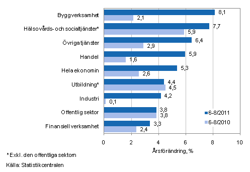 Frndring av lnesumman p rsniv under perioden 6-8/2011 och 6-8/2010, % (TOL 2008)