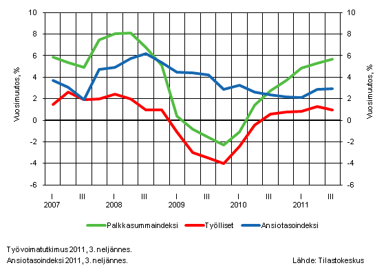 Kuvio 2. Koko talouden palkkasummaindeksin, palkansaajien ansiotasoindeksin ja tyllisten mrn vuosimuutokset