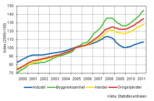 Figurbilaga 1. Lnesummans trender efter nringsgren (TOL 2008)