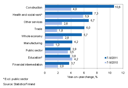 Year-on-year change in wages and salaries sum in the 7-9/2011 and 7-9/2010 time periods, % (TOL 2008)