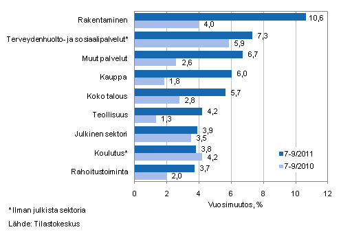 Palkkasumman vuosimuutos ajanjaksolla 7-9/2011 ja 7-9/2010, % (TOL 2008)