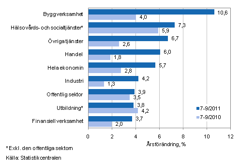 Frndring av lnesumman p rsniv under perioden 7-9/2011 och 7-9/2010, % (TOL 2008)