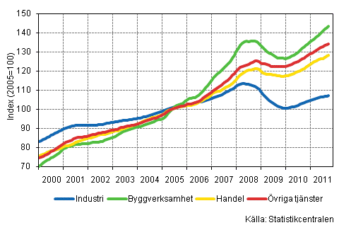 Figurbilaga 1. Lnesummans trender efter nringsgren (TOL 2008)