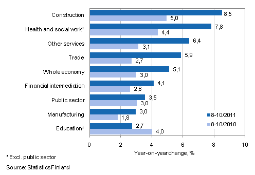 Year-on-year change in wages and salaries sum in the 8–10/2011 and 8–10/2010 time periods, % (TOL 2008)