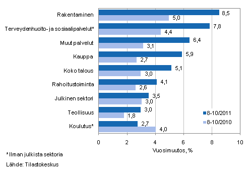 Palkkasumman vuosimuutos ajanjaksolla 8–10/2011 ja 8–10/2010, % (TOL 2008)