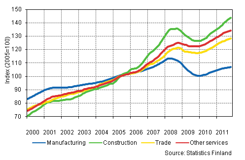 Appendix figure 1. Trends in the sum of wages and salaries by industry (TOL 2008)