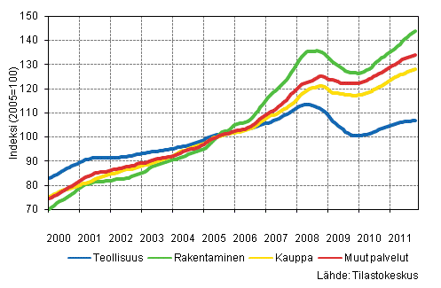 Liitekuvio 1. Palkkasumman trendit toimialoittain (TOL 2008)