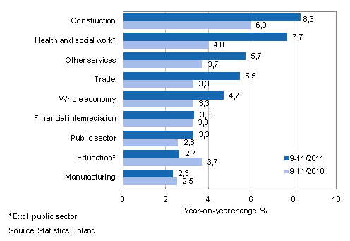 Year-on-year change in wages and salaries sum in the 9–11/2011 and 9–11/2010 time periods, % (TOL 2008)