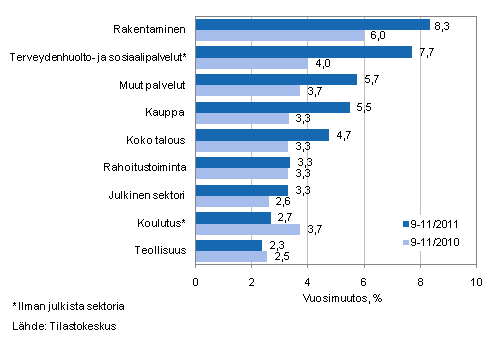 Palkkasumman vuosimuutos ajanjaksolla 9–11/2011 ja 9–11/2010, % (TOL 2008)