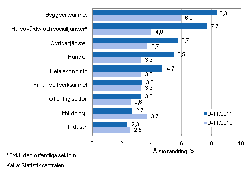 Frndring av lnesumman p rsniv under perioden 9–11/2011 och 9–11/2010, % (TOL 2008)