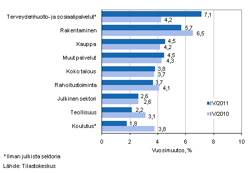 Kuvio 1. Palkkasumman vuosimuutokset neljnneksill IV/2011 ja IV/2010, % (TOL 2008)