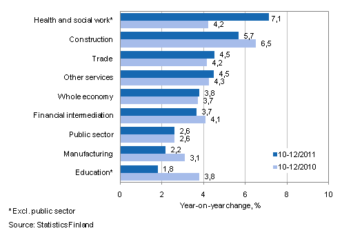 Year-on-year change in wages and salaries sum in the 10–12/2011 and 10–12/2010 time periods, % (TOL 2008)